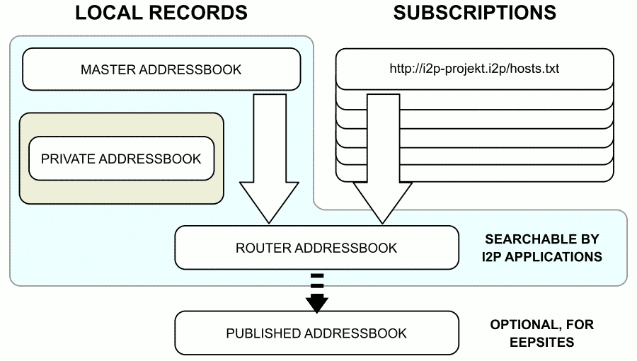 address book working scheme